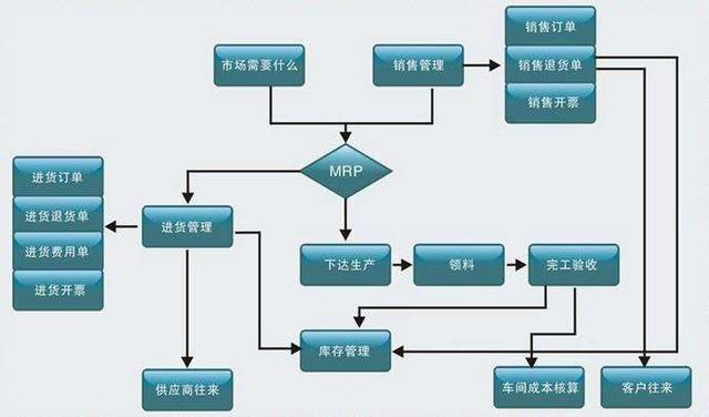 PMC管理制度篇二：物料控制管理制度（实用干货）