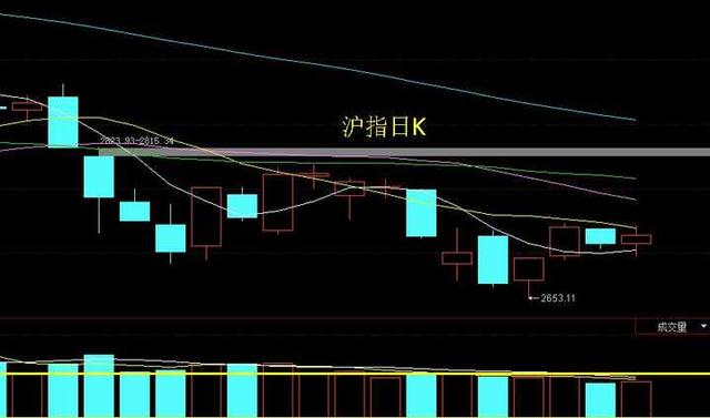 A股指数连续三个交易日未创新低，大反弹来临了吗？