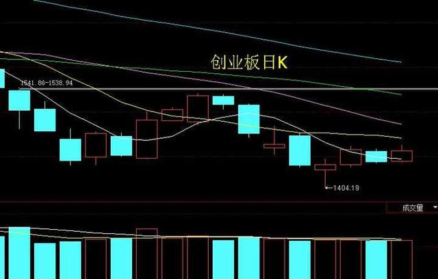 A股指数连续三个交易日未创新低，大反弹来临了吗？