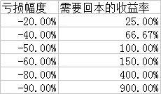 为什么股票基金没几个人能赚？这个答案很让人服气！