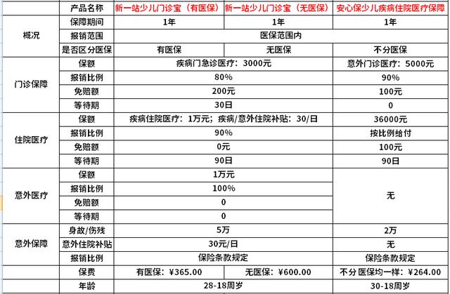 分解「少儿门诊宝」，给孩子买保险请按这个顺序来！