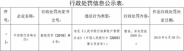 中信银行赤峰分行违法遭罚 违反银行结算账户管理办法