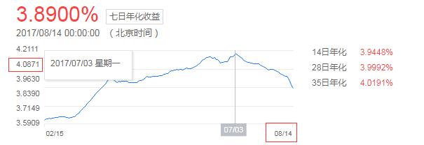 余额宝：限额10万后，爱我你怕了吗？