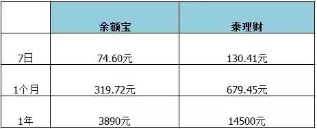 余额宝：限额10万后，爱我你怕了吗？