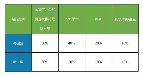 十万元投资理财秘籍