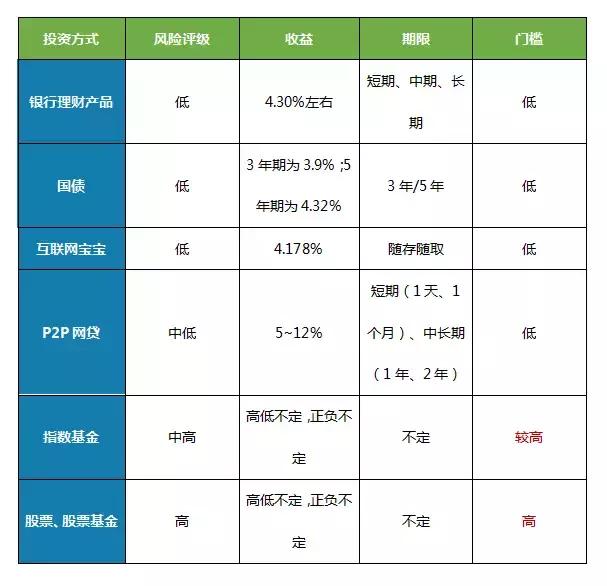 十万元投资理财秘籍