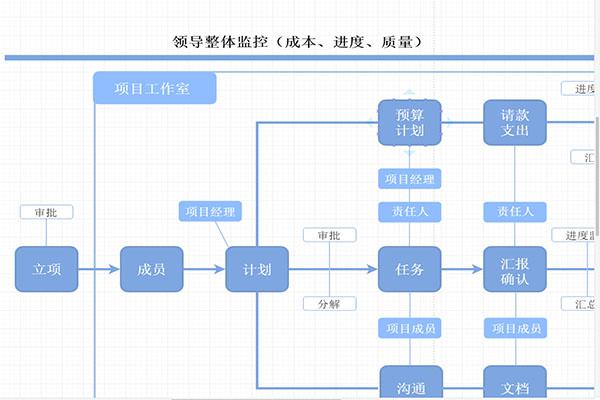 6套项目管理流程图，每一套都很实用