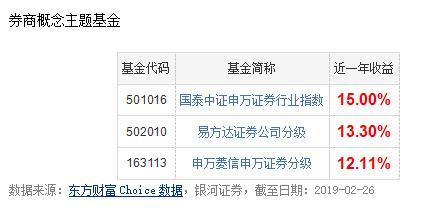 券商板块登顶年内涨幅榜 相关主题基金平均收益率逼近20%