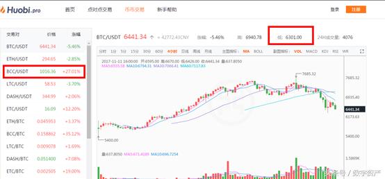 比特币现金BCC创新高 比特币BTC 创新低