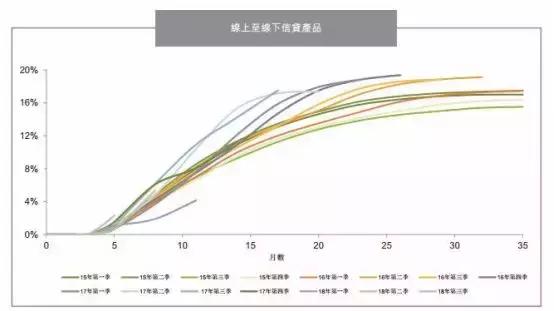 最新！小赢科技、51信用卡、维信金科等13家机构逾期率大揭秘