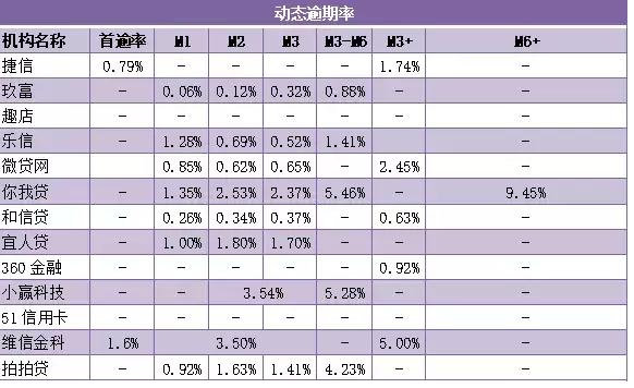 最新！小赢科技、51信用卡、维信金科等13家机构逾期率大揭秘