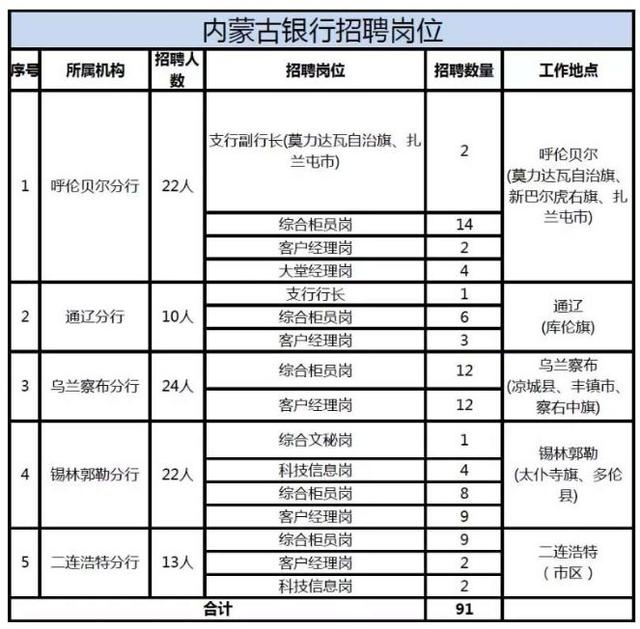 内蒙古银行股份有限公司招聘91名员工公告