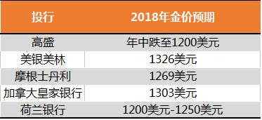 2018年该买黄金吗？看完你就知道了