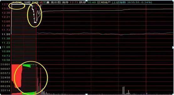 注意了，但凡“集合竞价”出现这种征兆，证明主力吸筹完毕，开盘直线拉升，火速介入伏击大牛股！