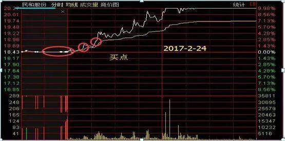 注意了，但凡“集合竞价”出现这种征兆，证明主力吸筹完毕，开盘直线拉升，火速介入伏击大牛股！