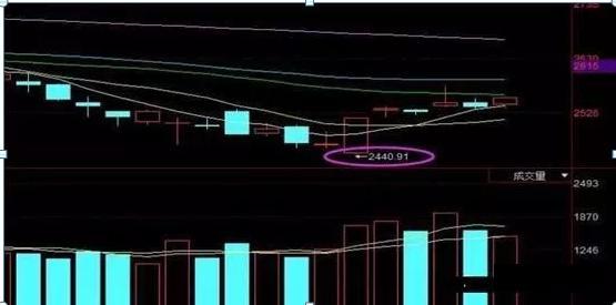 注意了，但凡“集合竞价”出现这种征兆，证明主力吸筹完毕，开盘直线拉升，火速介入伏击大牛股！