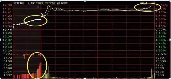 注意了，但凡“集合竞价”出现这种征兆，证明主力吸筹完毕，开盘直线拉升，火速介入伏击大牛股！