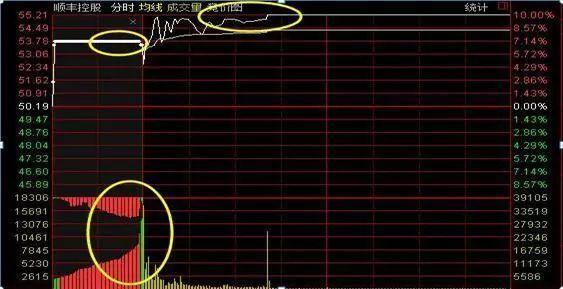 注意了，但凡“集合竞价”出现这种征兆，证明主力吸筹完毕，开盘直线拉升，火速介入伏击大牛股！