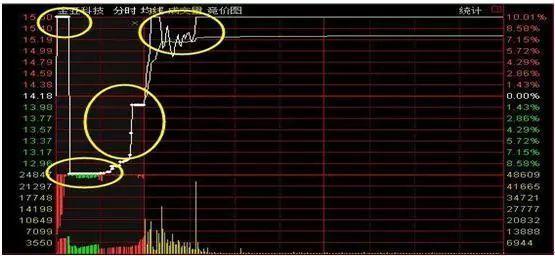 注意了，但凡“集合竞价”出现这种征兆，证明主力吸筹完毕，开盘直线拉升，火速介入伏击大牛股！