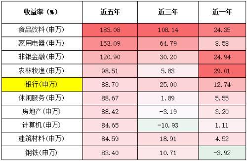 富国基金：银行股开启补涨行情？