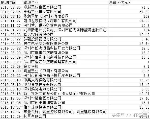 成交！｜48.9亿！腾讯、深投控、国资风投基金拿下前海今年首拍2宗商地