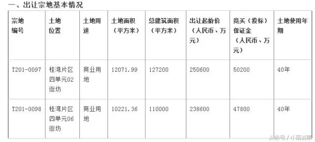 成交！｜48.9亿！腾讯、深投控、国资风投基金拿下前海今年首拍2宗商地