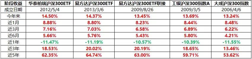 这样买基金可以从起跑线上赚钱