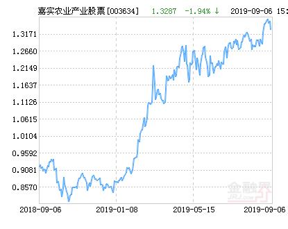 嘉实农业产业股票净值下跌1.94% 请保持关注