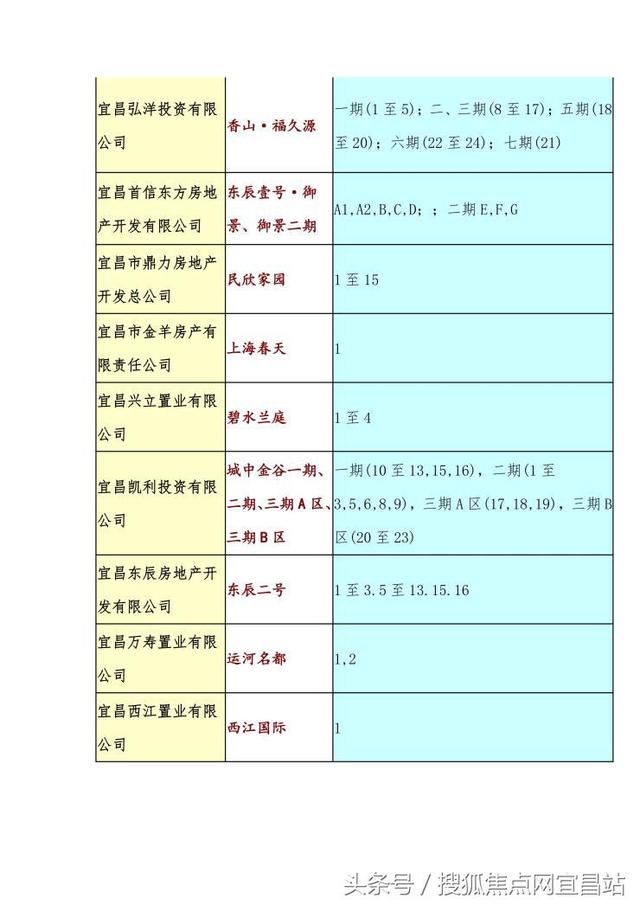 公积金又出新政 宜昌最新公积金贷款可办楼盘盘点