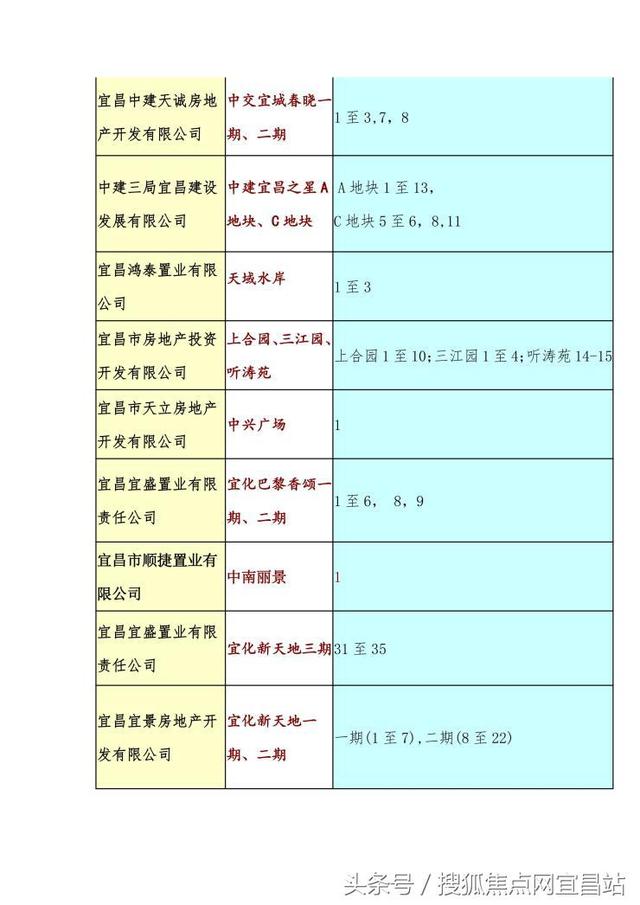 公积金又出新政 宜昌最新公积金贷款可办楼盘盘点