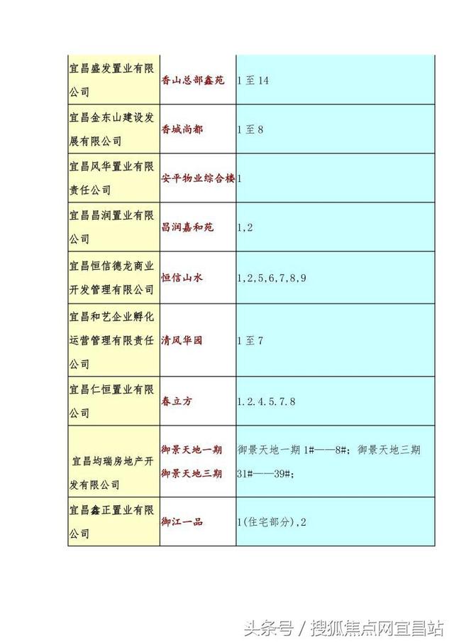 公积金又出新政 宜昌最新公积金贷款可办楼盘盘点