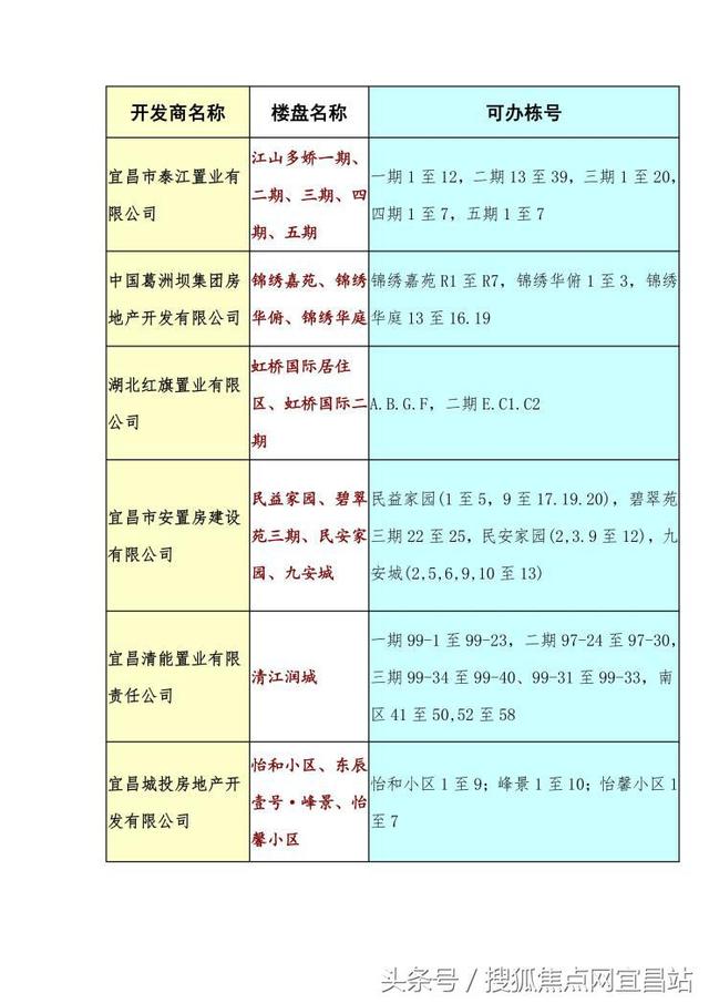 公积金又出新政 宜昌最新公积金贷款可办楼盘盘点