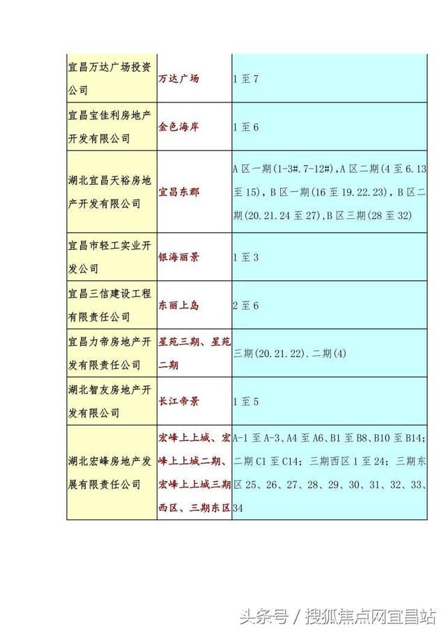 公积金又出新政 宜昌最新公积金贷款可办楼盘盘点