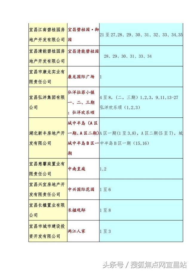 公积金又出新政 宜昌最新公积金贷款可办楼盘盘点