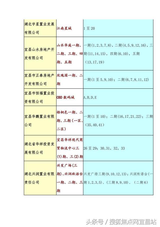 公积金又出新政 宜昌最新公积金贷款可办楼盘盘点