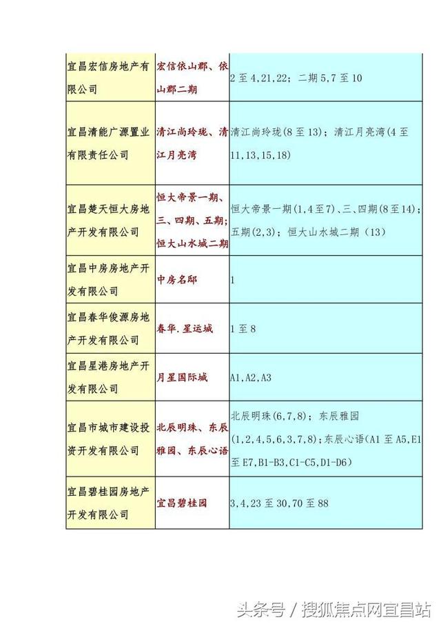 公积金又出新政 宜昌最新公积金贷款可办楼盘盘点