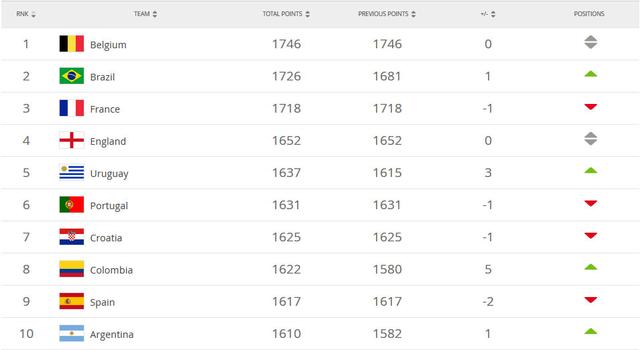 FIFA公布最新男足世界排名：国足位列71，40强赛同组最高