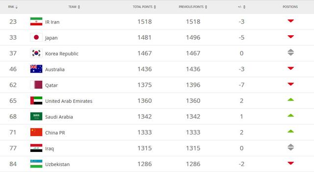 FIFA公布最新男足世界排名：国足位列71，40强赛同组最高