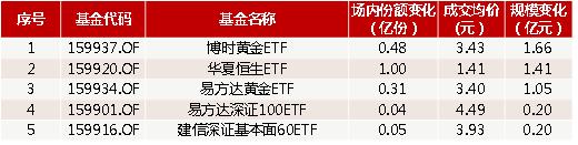 首只科技ETF上市交易，更纯的科技基金来了