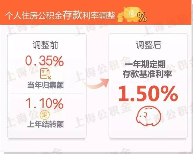 上海公积金存款利率本周日起调为“一年期定存利率”