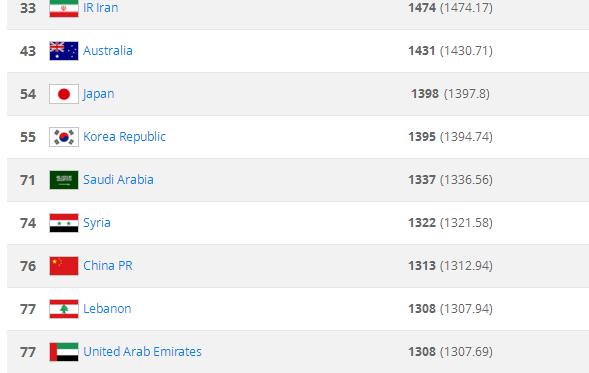 国际足联公布最新排名：中国男足世界第76位，仅比黎巴嫩高1名！