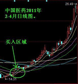 股票投资最佳买卖绝招，擒牛经典战法