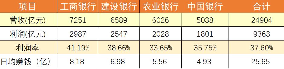 看了四大行的报表，你或能理解为何腾讯、阿里等巨头都要做金融了