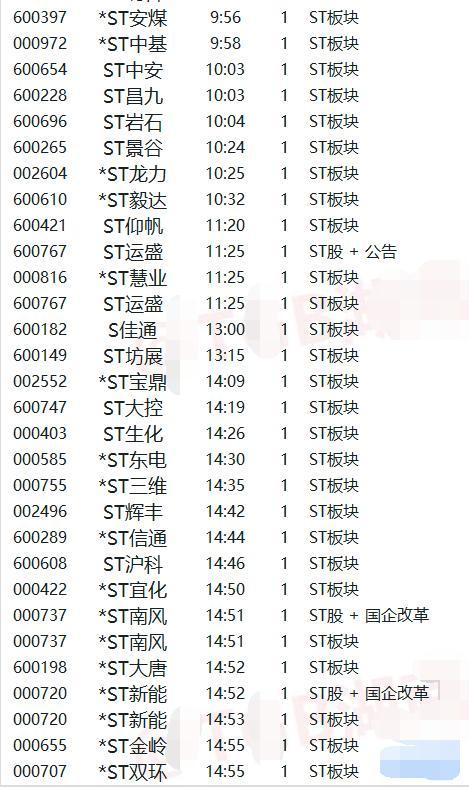 涨停复盘:ST股59家+券商40家+壳股26家涨停 绝地反击