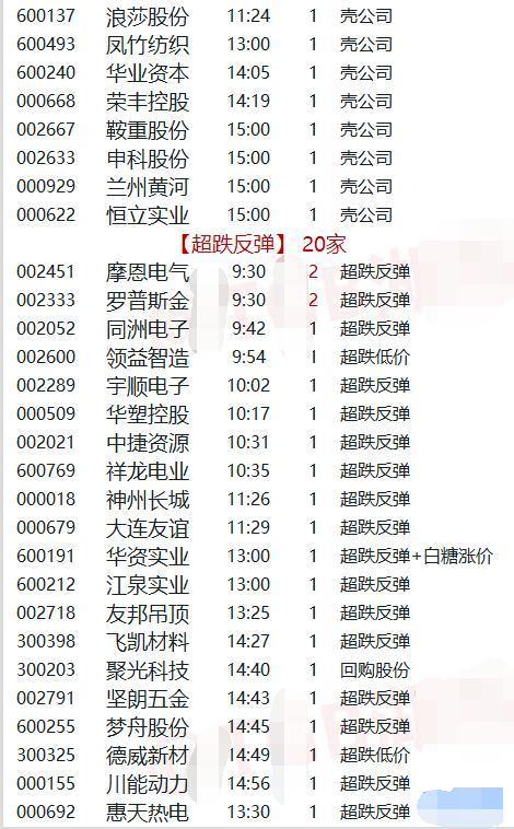 涨停复盘:ST股59家+券商40家+壳股26家涨停 绝地反击