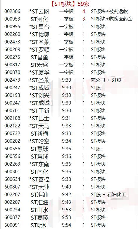 涨停复盘:ST股59家+券商40家+壳股26家涨停 绝地反击