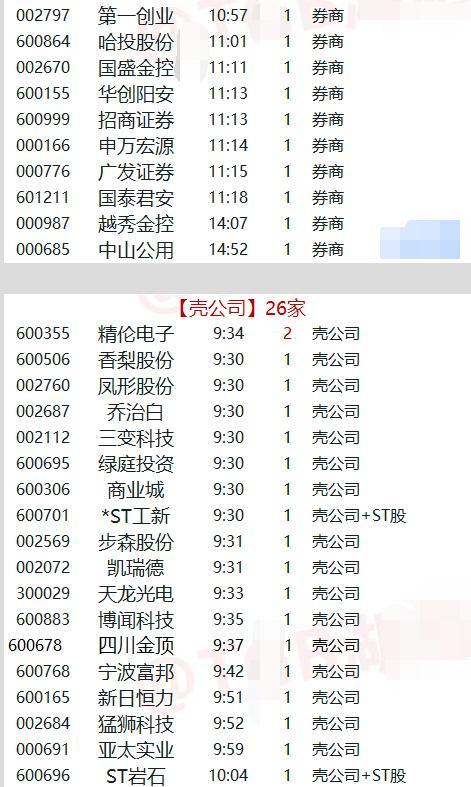 涨停复盘:ST股59家+券商40家+壳股26家涨停 绝地反击