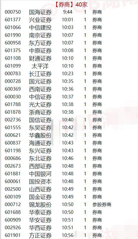 涨停复盘:ST股59家+券商40家+壳股26家涨停 绝地反击