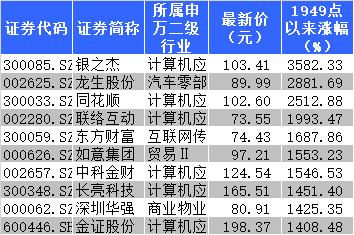 1949点以来最牛以及最熊的股票