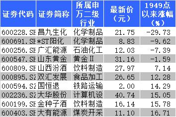 1949点以来最牛以及最熊的股票